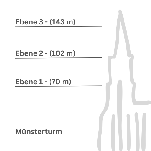 Das Bild zeigt eine vereinfachte Darstellung des Ulmer Münsters mit Bezeichnung der drei Besuchsebenen: Ebene 1 auf 70 Metern, Ebene 2 auf 102 Metern und Ebene 3 auf 143 Metern. 